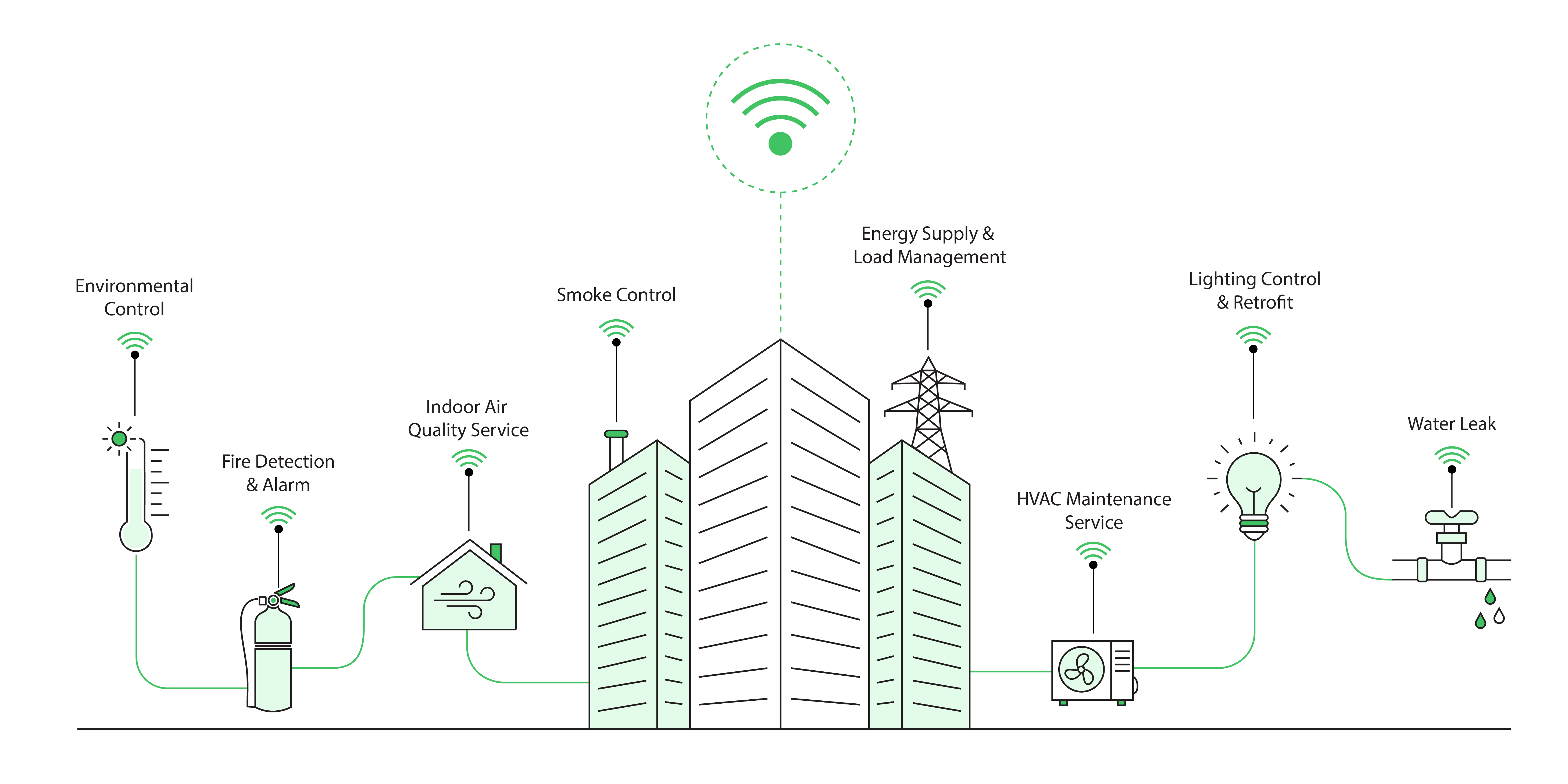 Facilities Management Services & Automation Platform